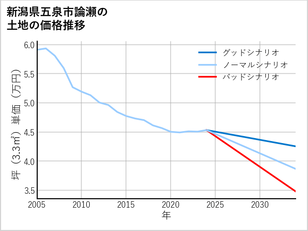新潟県五泉市論瀬の土地価格推移
