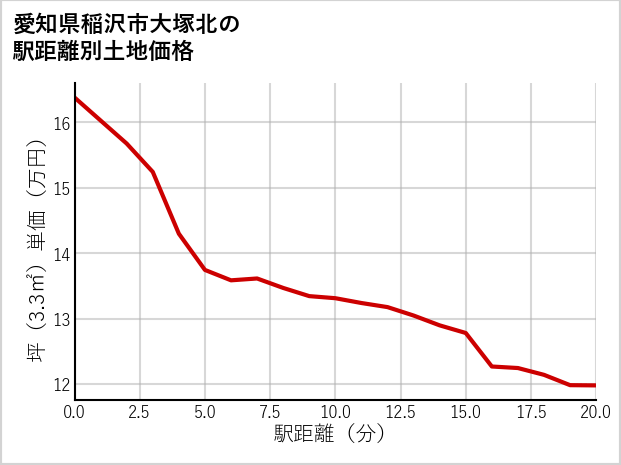 愛知県稲沢市大塚北の徒歩距離別の土地坪単価