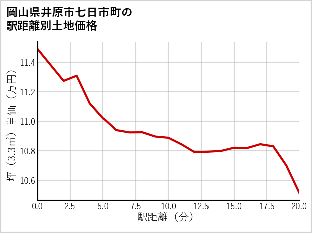 岡山県井原市七日市町の徒歩距離別の土地坪単価
