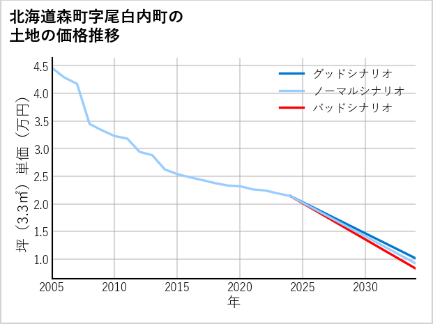 北海道森町尾白内町の土地価格推移