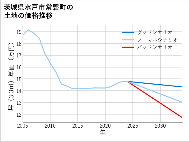 茨城県水戸市常磐町の土地価格推移