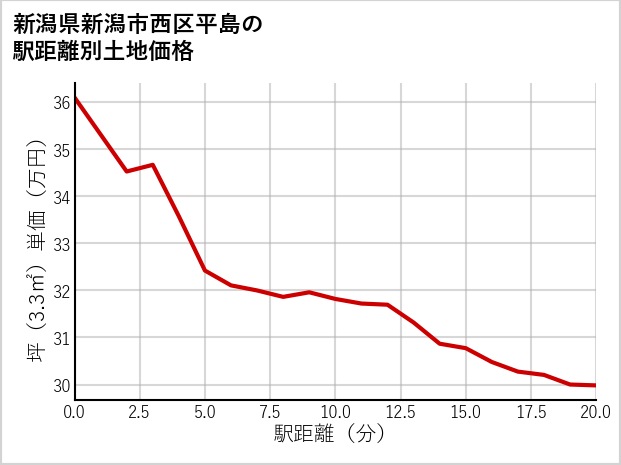 新潟県新潟市西区平島の徒歩距離別の土地坪単価