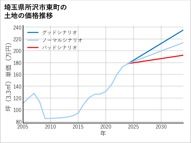 埼玉県所沢市東町の土地価格推移