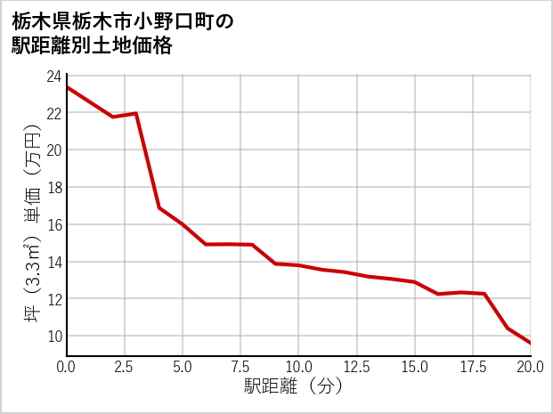 栃木県栃木市小野口町の徒歩距離別の土地坪単価