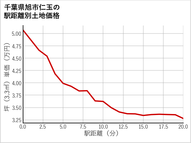 千葉県旭市仁玉の徒歩距離別の土地坪単価