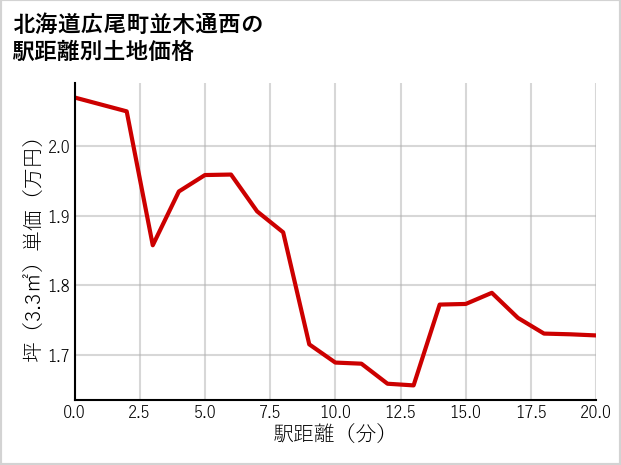 北海道広尾町並木通西の徒歩距離別の土地坪単価