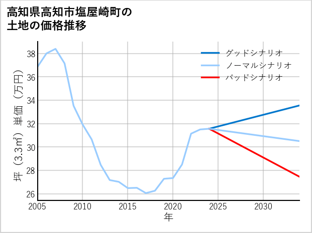 高知県高知市塩屋崎町の土地価格推移