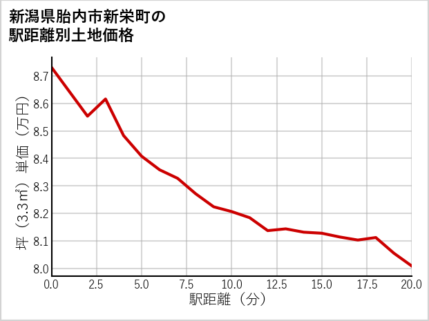 新潟県胎内市新栄町の徒歩距離別の土地坪単価