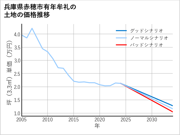兵庫県赤穂市有年牟礼の土地価格推移