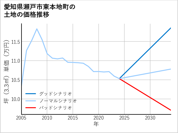 愛知県瀬戸市東本地町の土地価格推移