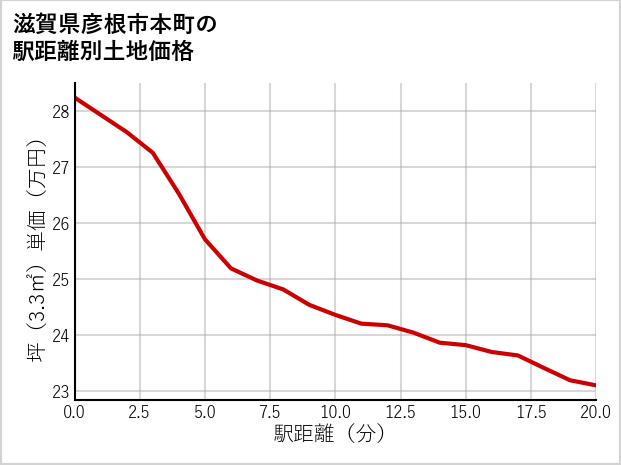 滋賀県彦根市本町の徒歩距離別の土地坪単価