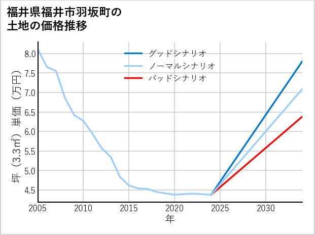 福井県福井市羽坂町の土地価格推移