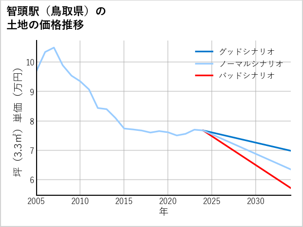 智頭駅（鳥取県）の土地価格推移