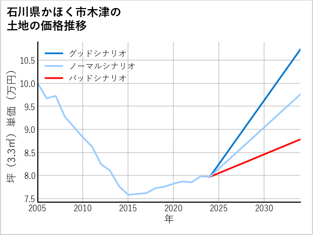 石川県かほく市木津の土地価格推移