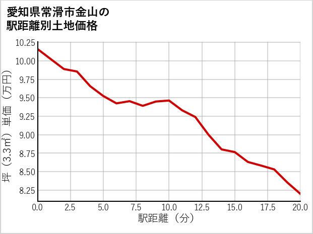愛知県常滑市金山の徒歩距離別の土地坪単価