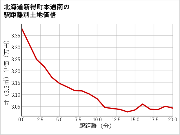 北海道新得町本通南の徒歩距離別の土地坪単価