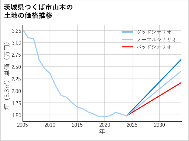 茨城県つくば市山木の土地価格推移