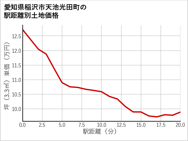 愛知県稲沢市天池光田町の徒歩距離別の土地坪単価