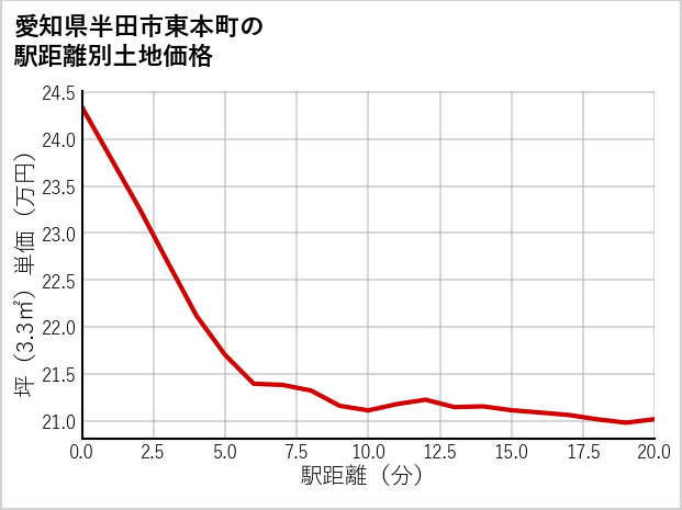 愛知県半田市東本町の徒歩距離別の土地坪単価