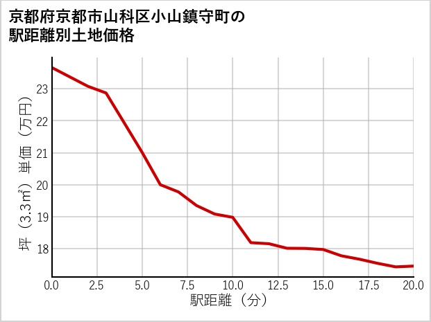 京都府京都市山科区小山鎮守町の徒歩距離別の土地坪単価