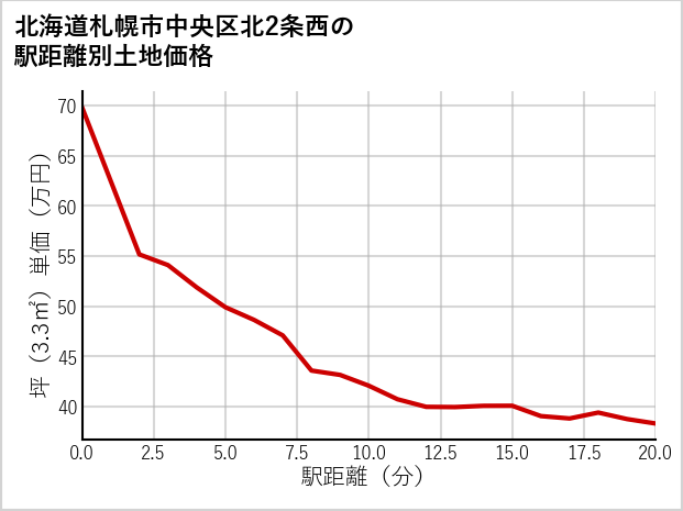 北海道札幌市中央区北2条西の徒歩距離別の土地坪単価