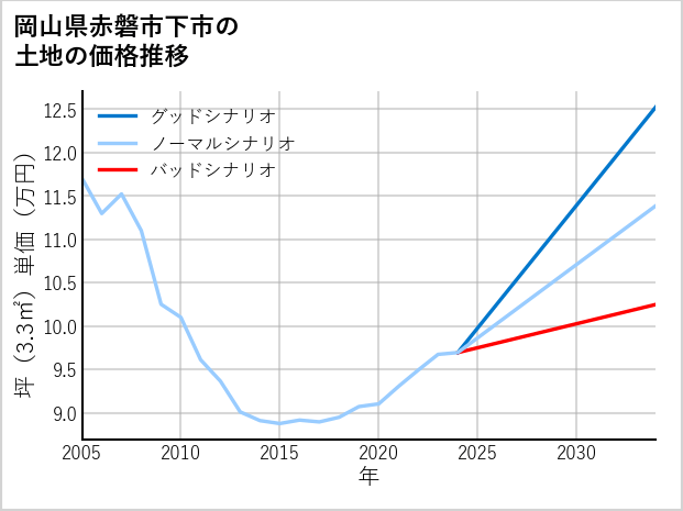 岡山県赤磐市下市の土地価格推移