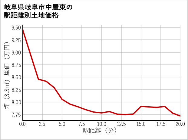 岐阜県岐阜市中屋東の徒歩距離別の土地坪単価