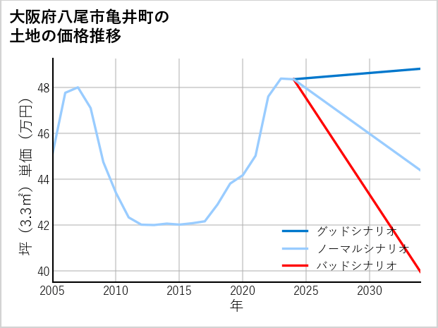 大阪府八尾市亀井町の土地価格推移