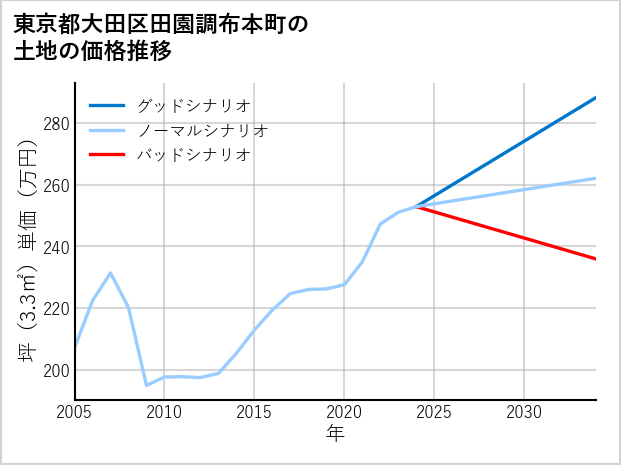 東京都大田区田園調布本町の土地価格推移
