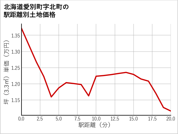 北海道愛別町北町の徒歩距離別の土地坪単価
