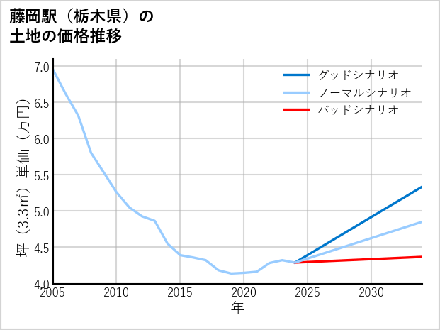 藤岡駅（栃木県）の土地価格推移