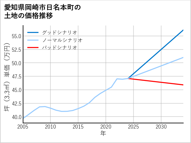 愛知県岡崎市日名本町の土地価格推移