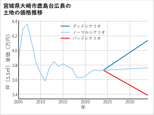 宮城県大崎市鹿島台広長の土地価格推移