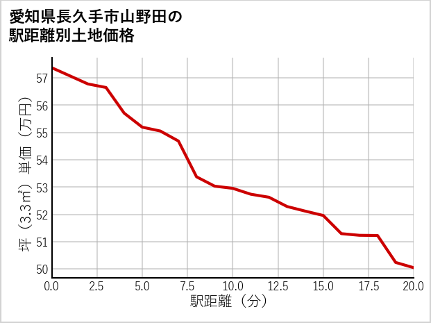 愛知県長久手市山野田の徒歩距離別の土地坪単価