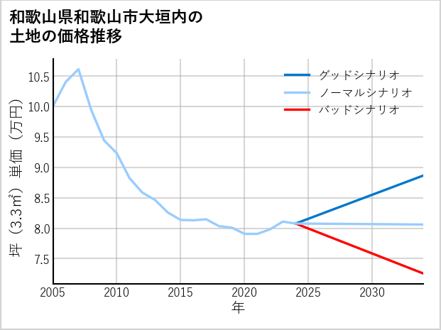 和歌山県和歌山市大垣内の土地価格推移