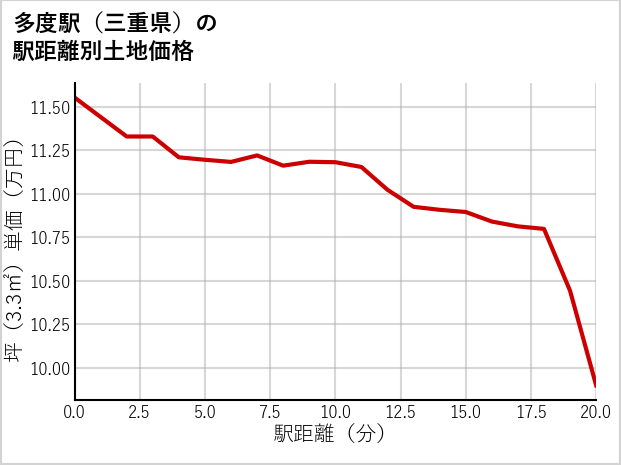 多度駅（三重県）の徒歩距離別の土地坪単価