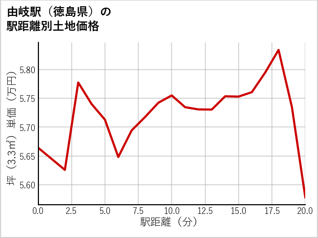 由岐駅（徳島県）の徒歩距離別の土地坪単価