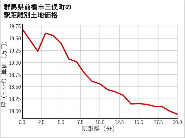 群馬県前橋市三俣町の徒歩距離別の土地坪単価