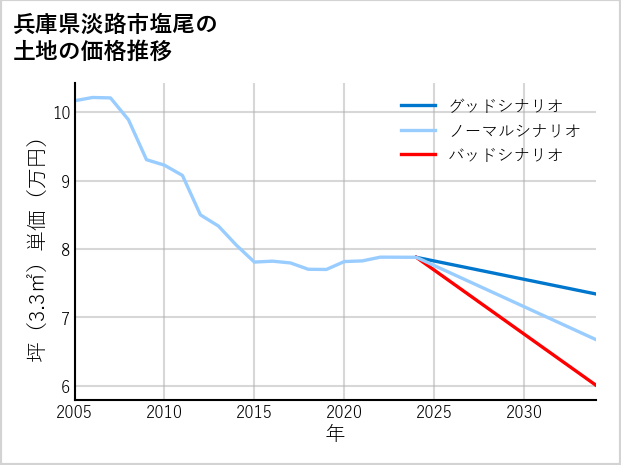兵庫県淡路市塩尾の土地価格推移