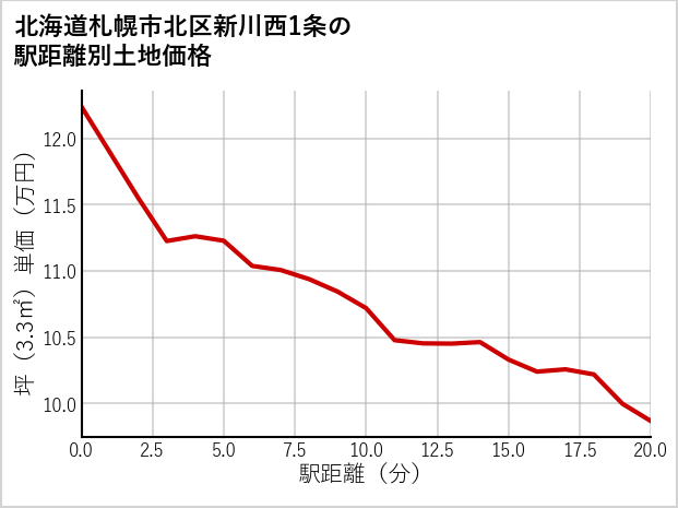 北海道札幌市北区新川西1条の徒歩距離別の土地坪単価