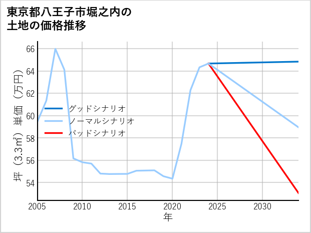 東京都八王子市堀之内の土地価格推移
