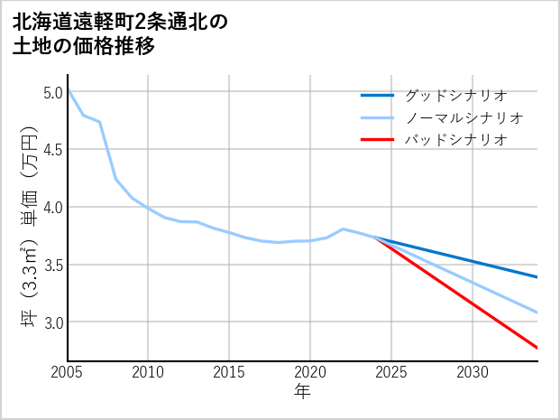 北海道遠軽町2条通北の土地価格推移