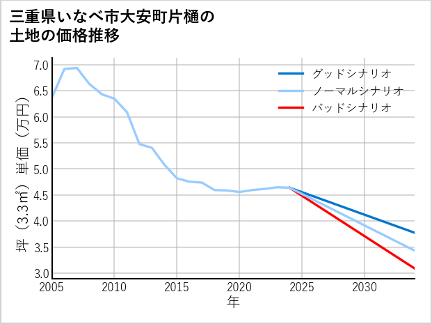 三重県いなべ市大安町片樋の土地価格推移