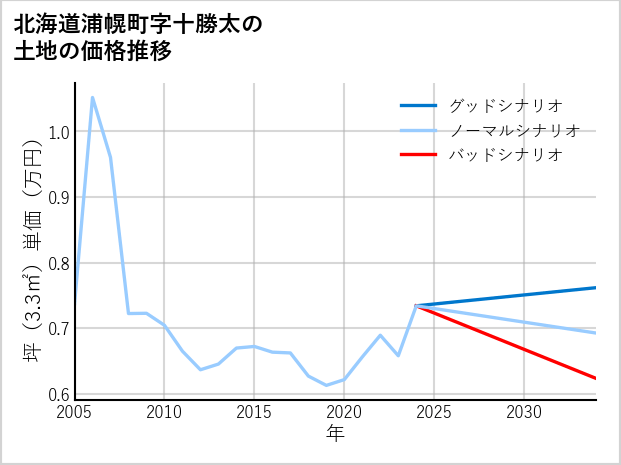 北海道浦幌町十勝太の土地価格推移