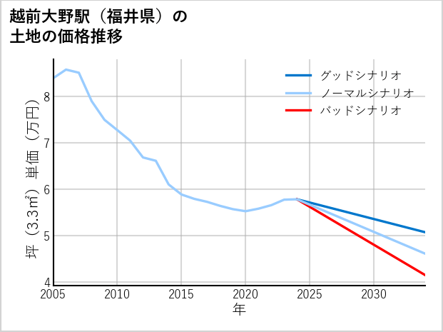 越前大野駅（福井県）の土地価格推移