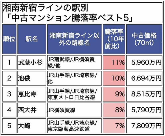 諸雲南新宿ライン、中古マンション騰落率