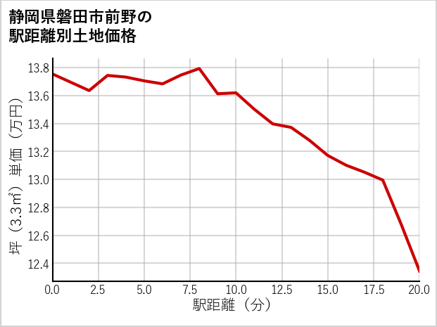 静岡県磐田市前野の徒歩距離別の土地坪単価