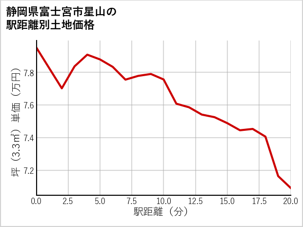 静岡県富士宮市星山の徒歩距離別の土地坪単価