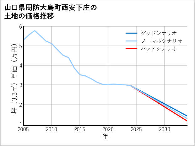 山口県周防大島町西安下庄の土地価格推移
