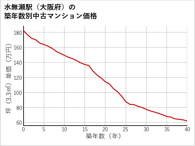 水無瀬駅（大阪府）の築年数別の中古マンション坪単価